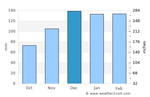Linden average rain in December