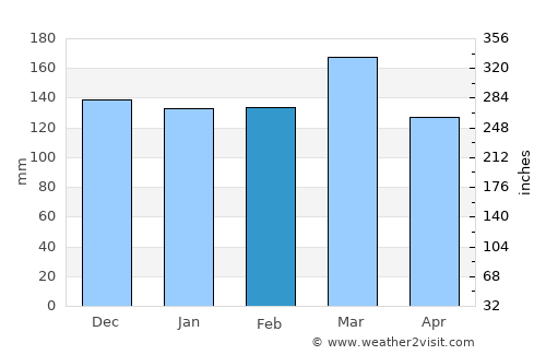 Linden average rain in February
