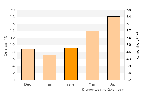 Linden average temperature in February