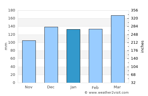 Linden average rain in January