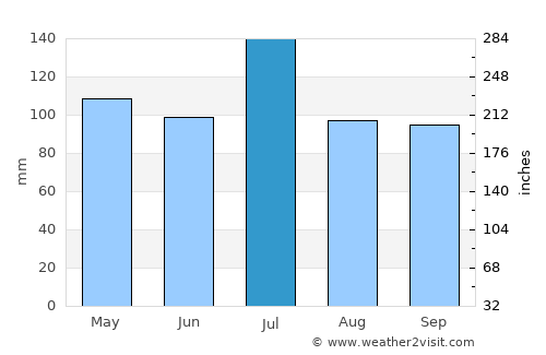 Linden average rain in July