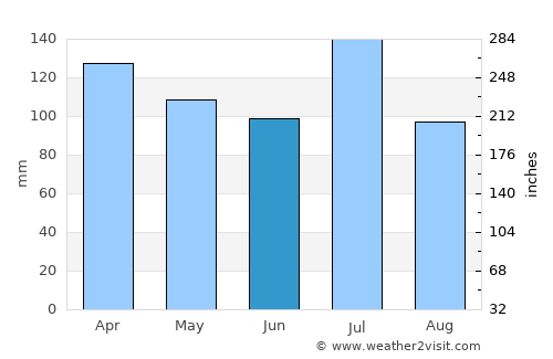 Linden average rain in June