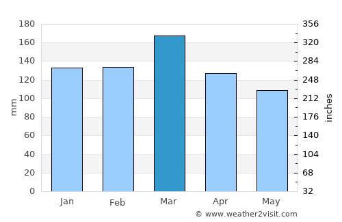 Linden average rain in March