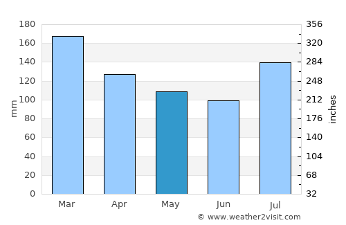 Linden average rain in May