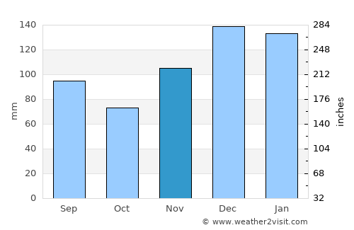Linden average rain in November