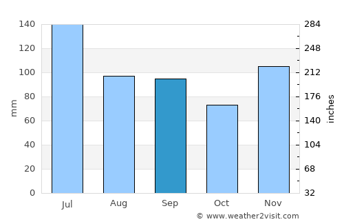 Linden average rain in September