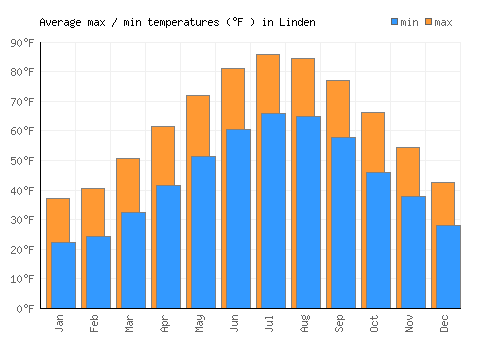 Linden average minimum / maximum temperatures (Fahrenheit)