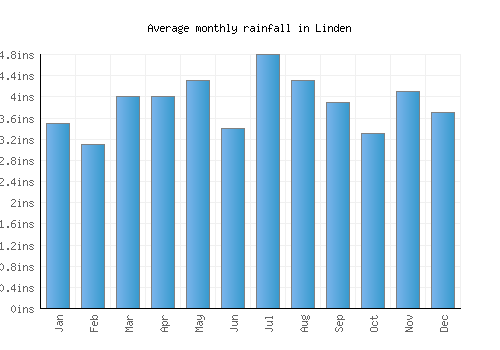 Linden monthly rainfall chart (inches)