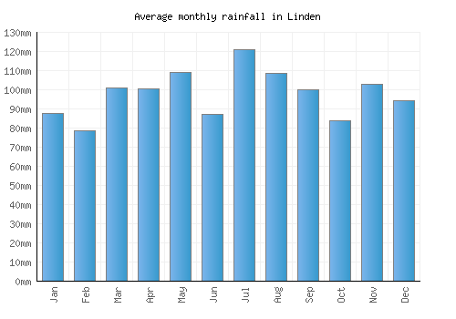 Linden monthly rainfall chart (mm)