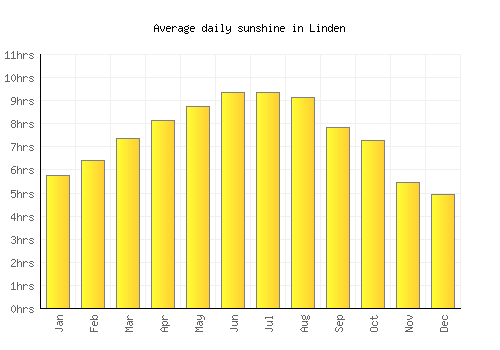 Linden average daily sunshine chart