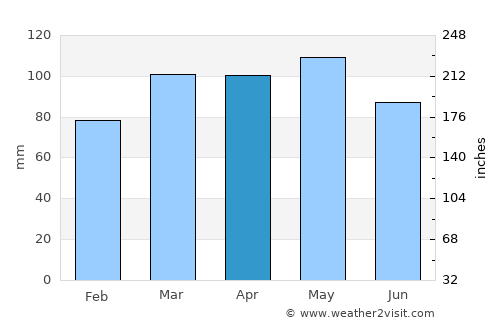 Linden average rain in April