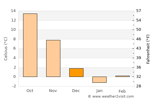 Linden average temperature in December