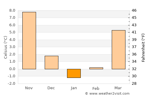 Linden average temperature in January