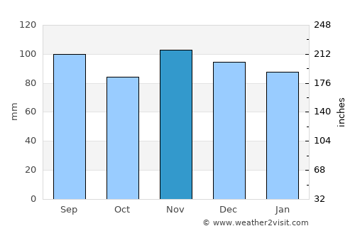 Linden average rain in November