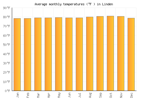 Linden average temperature chart (Fahrenheit)