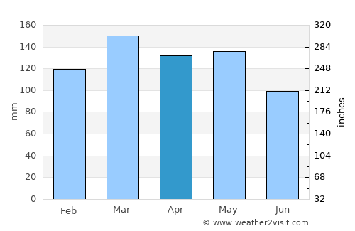 Linden average rain in April