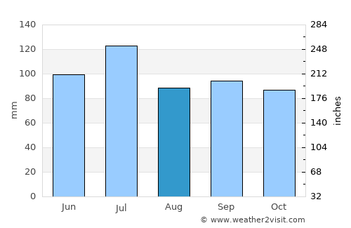 Linden average rain in August