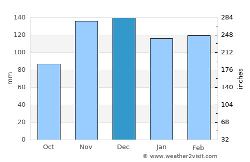 Linden average rain in December
