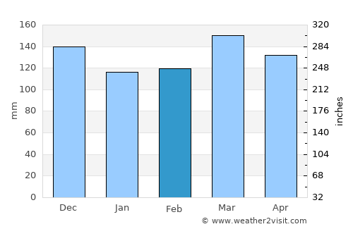 Linden average rain in February