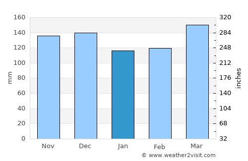 Linden average rain in January