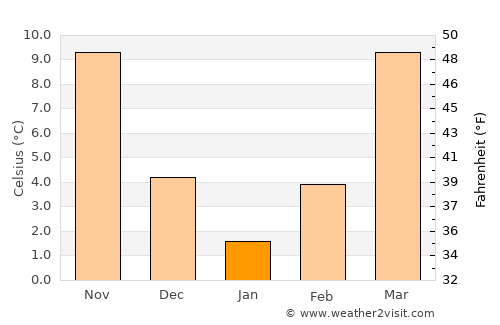 Linden average temperature in January