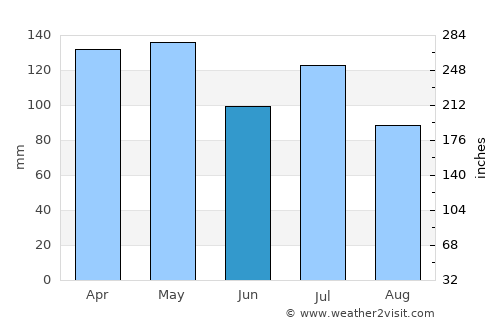 Linden average rain in June