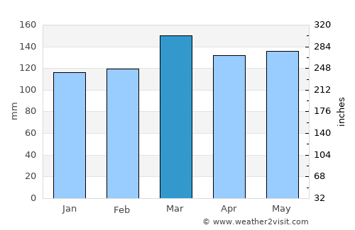 Linden average rain in March