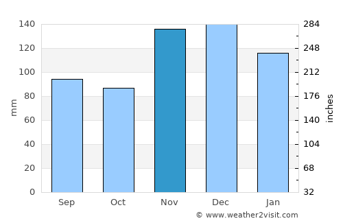 Linden average rain in November