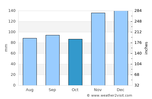 Linden average rain in October