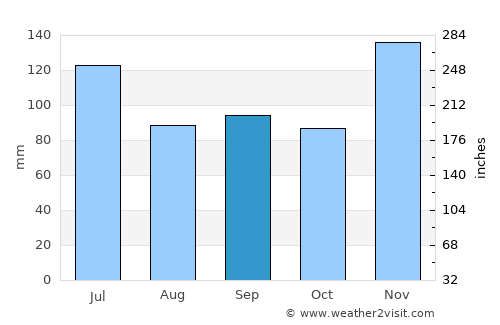 Linden average rain in September