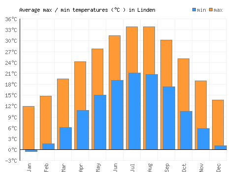 Linden average minimum / maximum temperatures (Celsius)