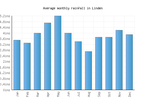 Linden monthly rainfall chart (inches)