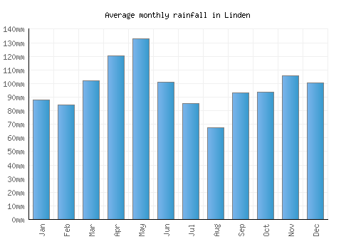 Linden monthly rainfall chart (mm)