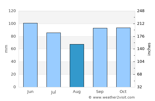 Linden average rain in August