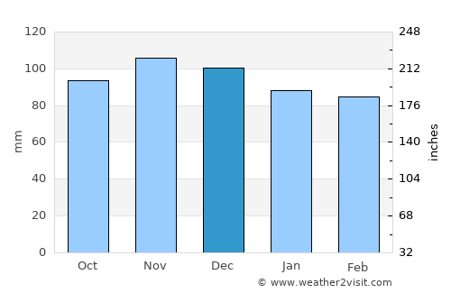 Linden average rain in December