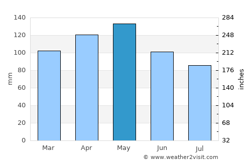 Linden average rain in May