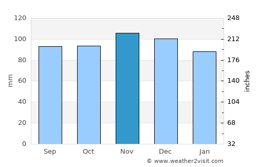 Linden average rain in November