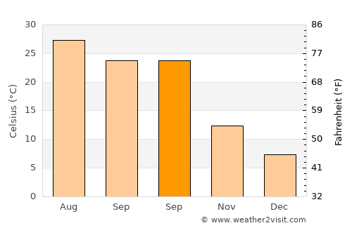 Linden average temperature in September