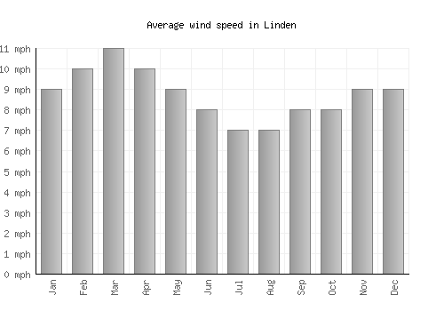 Linden average winspeed by month (mph)