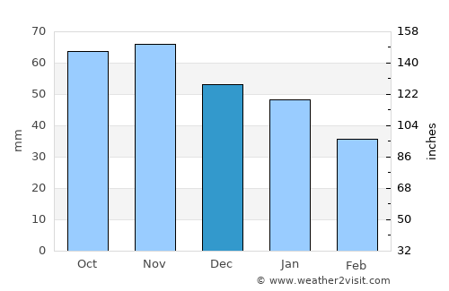 Lindesberg average rain in December