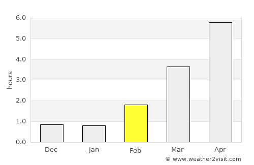 Lindesberg average rain in February