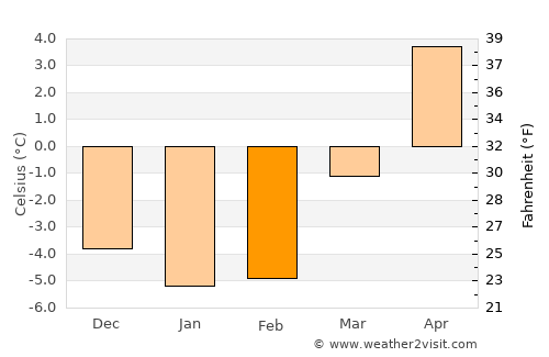 Lindesberg average temperature in February