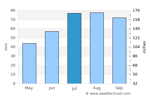 Lindesberg average rain in July