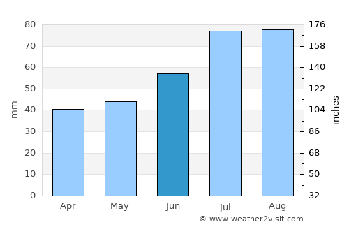 Lindesberg average rain in June