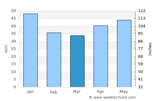 Lindesberg average rain in March