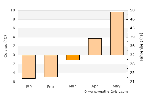Lindesberg average temperature in March