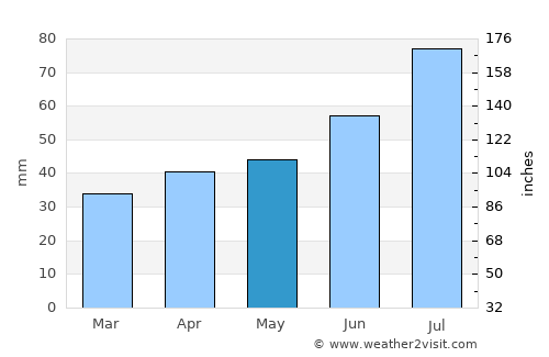 Lindesberg average rain in May