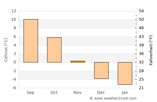Lindesberg average temperature in November