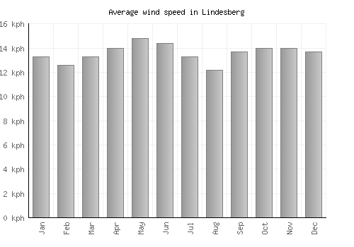Lindesberg average winspeed by month (km/h)