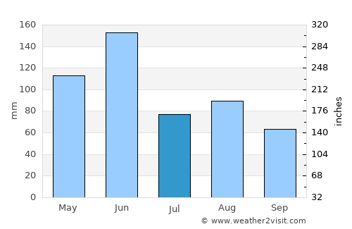 Lindfield average rain in July